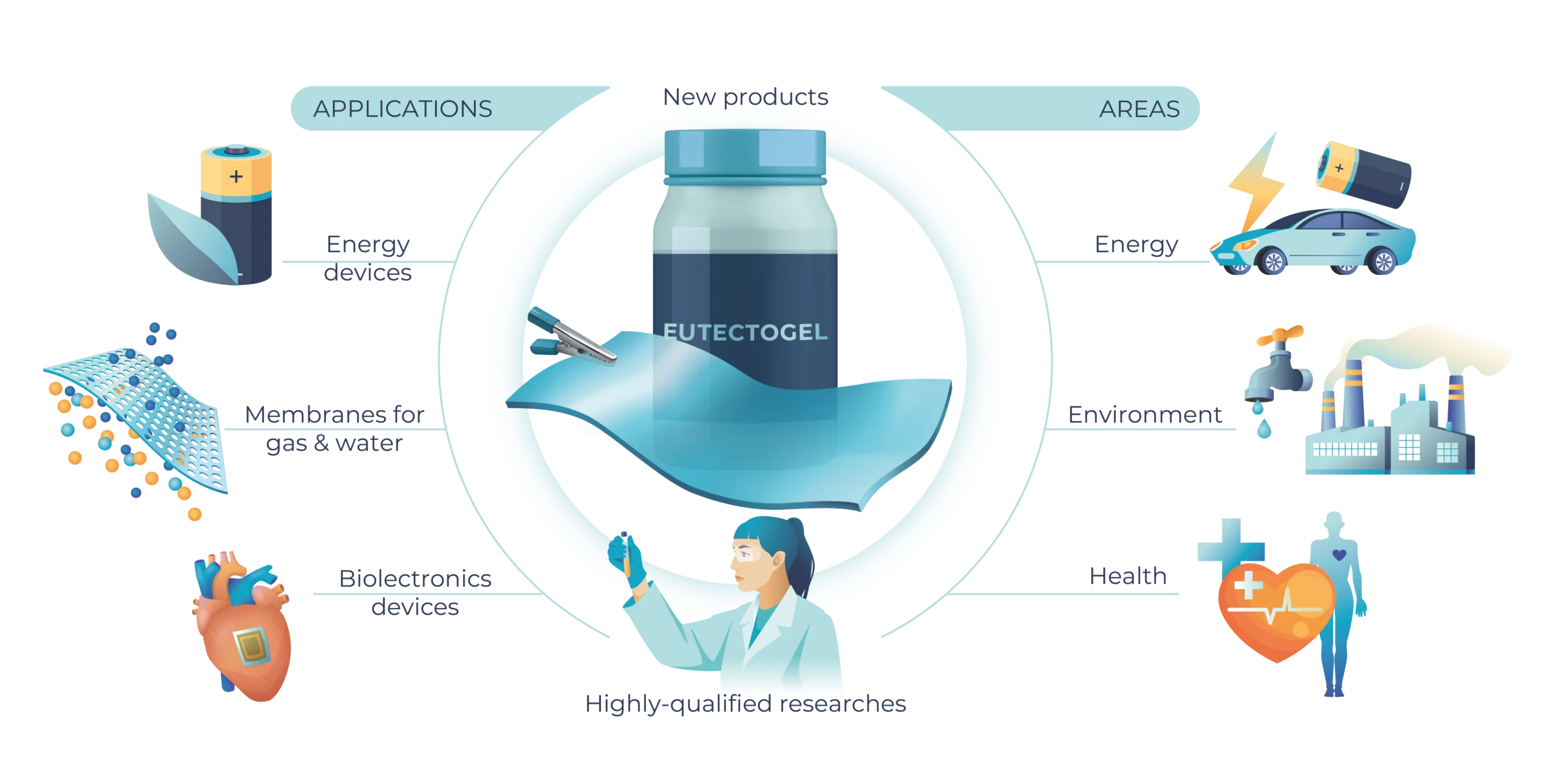 Ionbike 2.0. New applications of eutectogels