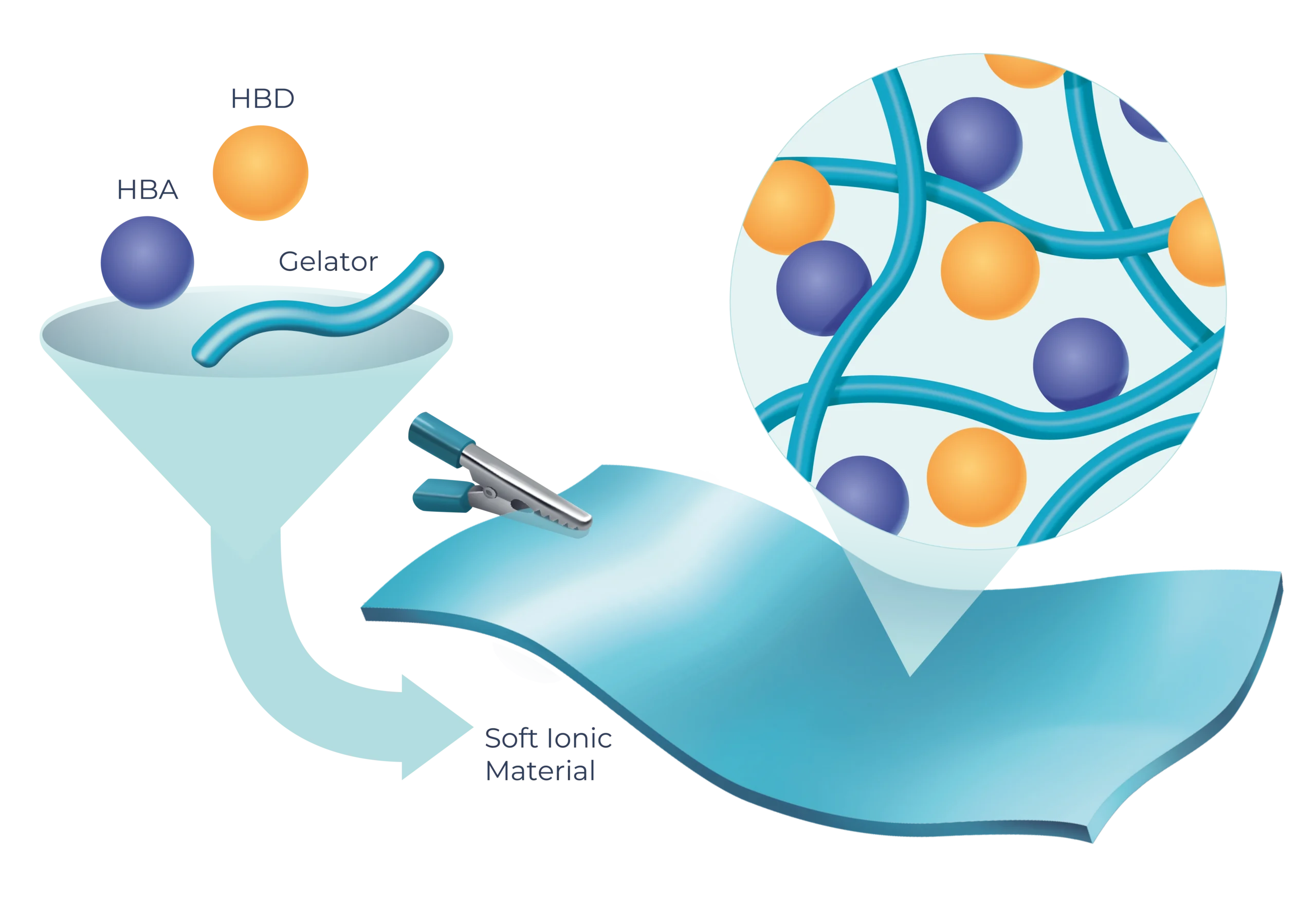 ionbike 2.0. syntesis of euctectogels