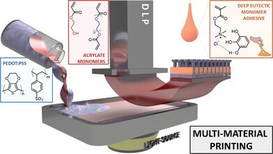 graphical abstract 'Recent Advances and Developments in Injectable Conductive Polymer Gels for Bioelectronics'